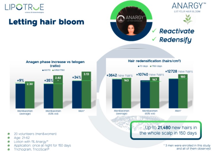 Anargy™ — zestawienie parametrów po 150 dniach